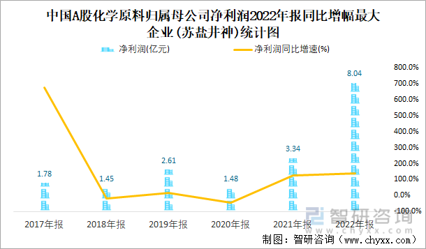 中国A股化学原料归属母公司净利润2022年报同比增幅最大企业(苏盐井神)统计图