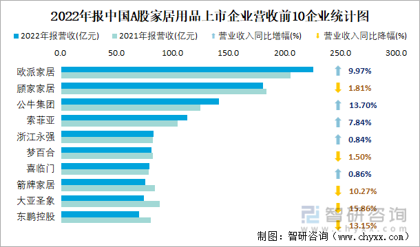 2022年报中国A股家居用品上市企业营收前10企业统计图