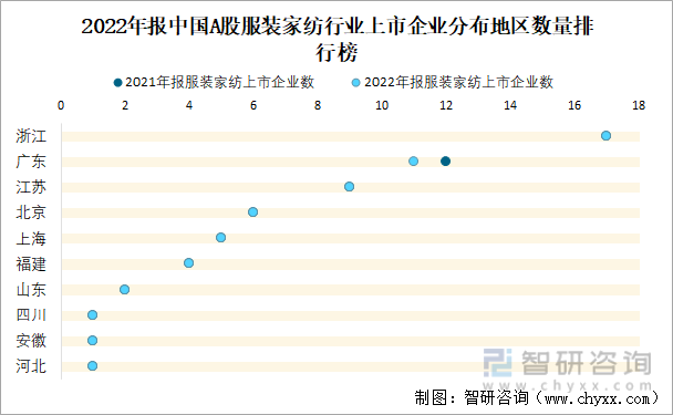 2022年报中国A股服装家纺行业上市企业分布地区数量排行榜