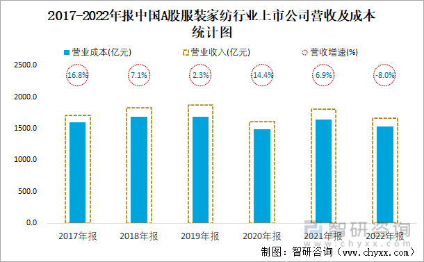 2017-2022年报中国A股服装家纺行业上市公司营收及成本统计图