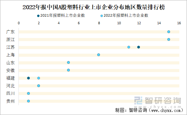 2022年报中国A股塑料行业上市企业分布地区数量排行榜