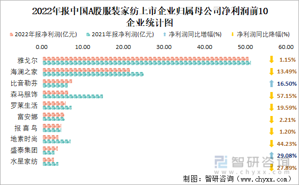 2022年报中国A股服装家纺上市企业归属母公司净利润前10企业统计图