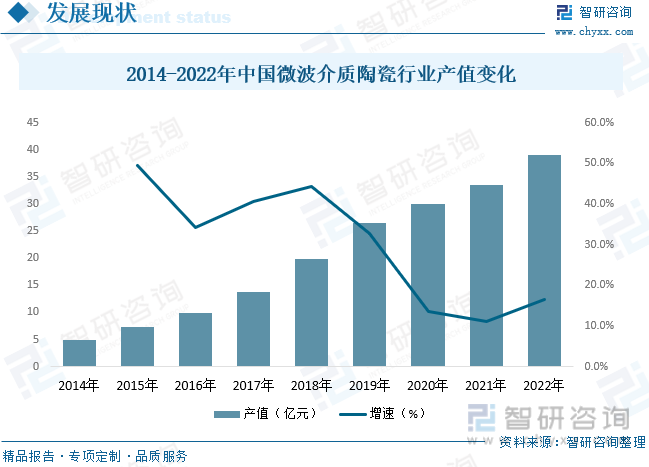 中国在高技术制造业和电子产业方面的发展，为微波介质陶瓷的应用提供了广阔的市场空间。此外，中国政府对科技创新和高端制造业的支持也促进了产值的增长。根据数据显示，中国微波介质陶瓷行业产值呈现稳定上涨态势，2022年中国微波介质陶瓷行业产值约为38.96亿元，中国在微波介质陶瓷领域的研发和创新方面也非常活跃。中国的研究机构、大学和企业在微波介质陶瓷材料、制备工艺和应用技术方面进行了大量的研究，为产值的增长提供了技术支持和创新动力。