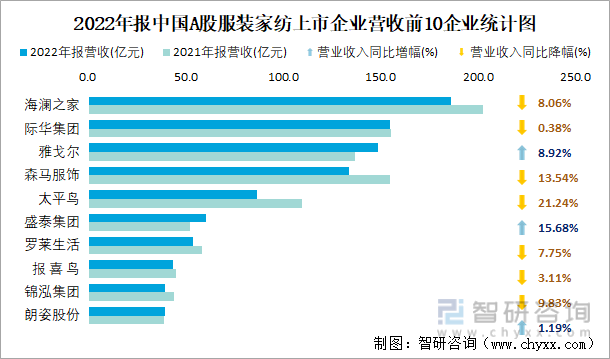 2022年报中国A股服装家纺上市企业营收前10企业统计图