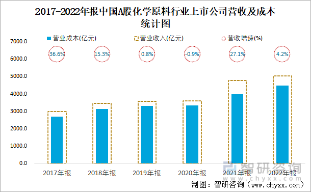 2017-2022年报中国A股化学原料行业上市公司营收及成本统计图