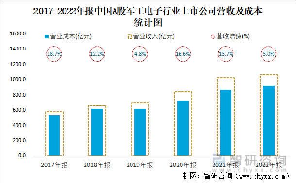 2017-2022年报中国A股军工电子行业上市公司营收及成本统计图