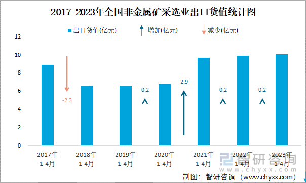 2017-2023年全国非金属矿采选业出口货值统计图