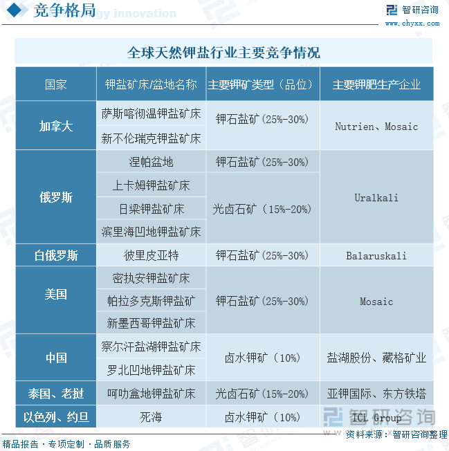 从全球天然钾盐行业竞争来看，全球三种钾矿品位由高到低分别为钾石盐矿、光卤石矿、卤水钾矿。钾石盐矿在钾肥生产原料中占比最大，主要分布在加拿大、俄罗斯、白俄罗斯、美国等国家，钾石盐矿品位最高，在25%-30%左右；光卤石矿主要分布在俄罗斯、老挝等国家，品位次于钾石盐矿，在15%-20%左右；卤水钾矿主要分布在中国、以色列等国家，品位最低，在10%左右。目前全球主要钾盐供应商主要有：加拿大Nutrien、俄罗斯Uralkali、白俄罗斯Balaruskali、美国Mosaic和我国盐湖股份等。