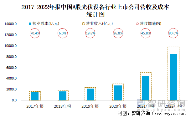 2017-2022年报中国A股光伏设备行业上市公司营收及成本统计图