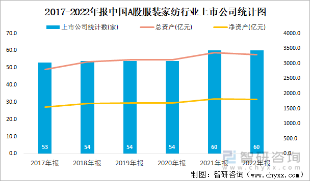 2017-2022年报中国A股服装家纺行业上市公司统计图
