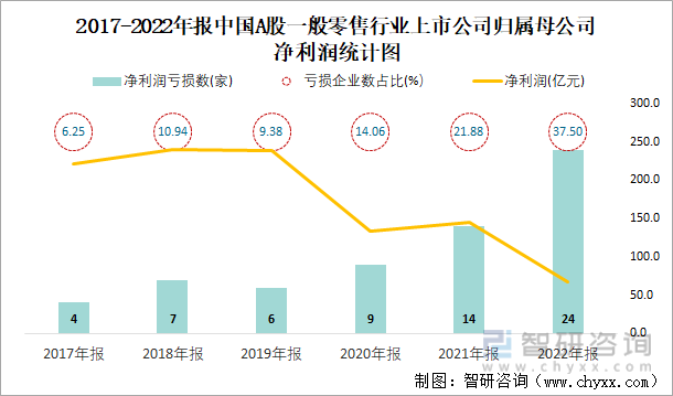 2017-2022年报中国A股一般零售行业上市公司归属母公司净利润统计图