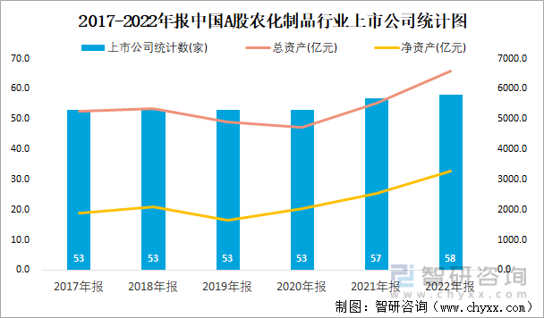 2017-2022年报中国A股农化制品行业上市公司统计图