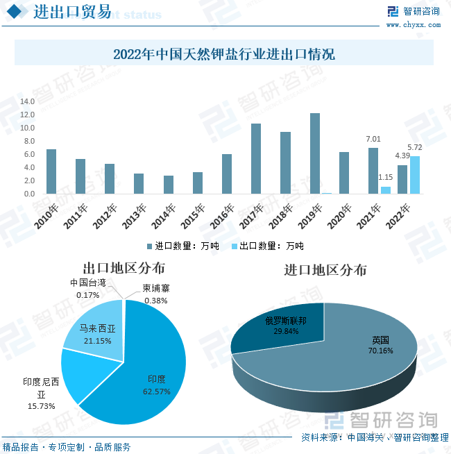 从国内天然钾盐行业进出口贸易来看，2010-2020年中国钾盐出口基本为0,2021-2022年全球钾盐市场受俄乌冲突影响，出口供需缺口，市场钾肥价格大幅上升，我国政府打开钾肥等化肥出口管控，国内企业出口海外市场。据统计，2022年中国天然钾盐行业进口数量为4.39万吨，进口金额为0.12亿美元，出口数量为5.72万吨，出口金额为0.11亿美元。其中我国主要进口国是英国和俄罗斯，2022年进口数量占比分别为70.16%、29.84%，出口方面以印度、马来西亚及印度尼西亚等亚洲国家和地区为主。