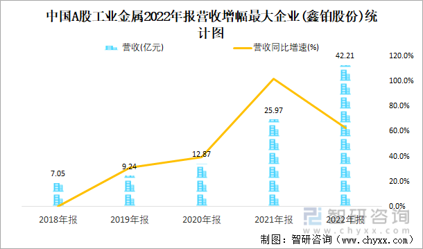 中国A股工业金属2022年报营收增幅最大企业(鑫铂股份)统计图