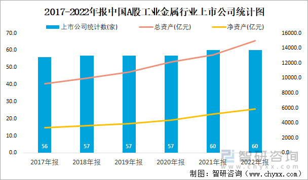 2017-2022年报中国A股工业金属行业上市公司统计图