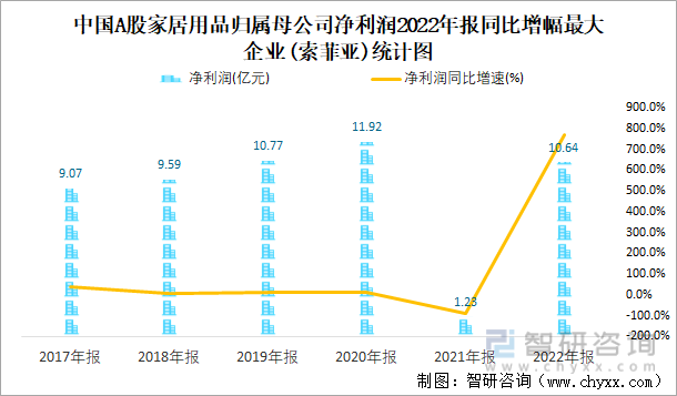 中国A股家居用品归属母公司净利润2022年报同比增幅最大企业(索菲亚)统计图