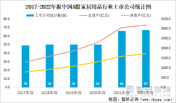 2017-2022年报中国A股家居用品行业上市公司统计图