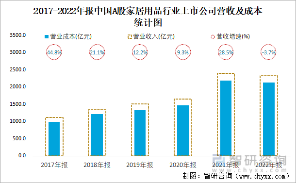 2017-2022年报中国A股家居用品行业上市公司营收及成本统计图