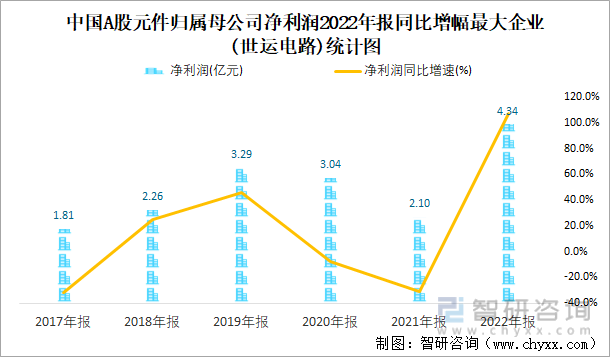 中国A股元件归属母公司净利润2022年报同比增幅最大企业(世运电路)统计图