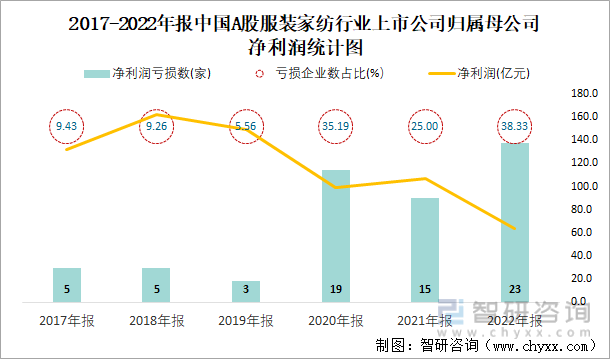 2017-2022年报中国A股服装家纺行业上市公司归属母公司净利润统计图