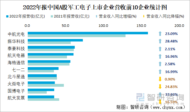 2022年报中国A股军工电子上市企业营收前10企业统计图