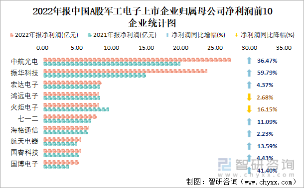 2022年报中国A股军工电子上市企业归属母公司净利润前10企业统计图