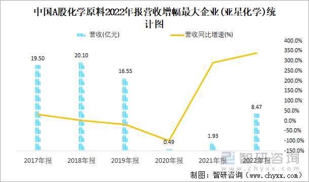 中国A股化学原料2022年报营收增幅最大企业(亚星化学)统计图
