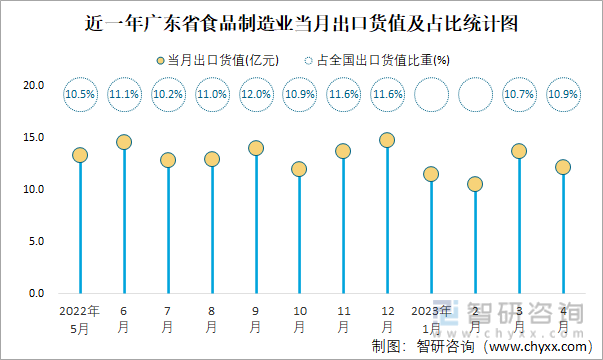 近一年广东省食品制造业当月出口货值及占比统计图