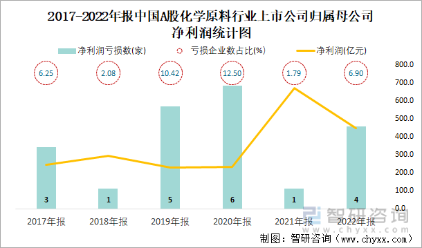 2017-2022年报中国A股化学原料行业上市公司归属母公司净利润统计图