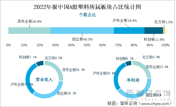 2022年报中国A股塑料所属板块占比统计图
