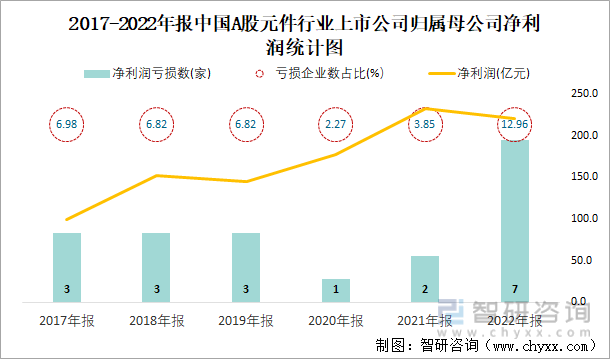 2017-2022年报中国A股元件行业上市公司归属母公司净利润统计图