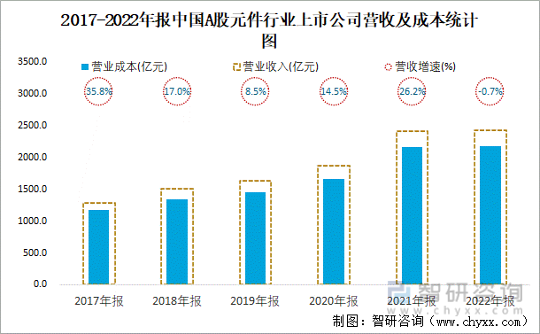 2017-2022年报中国A股元件行业上市公司营收及成本统计图