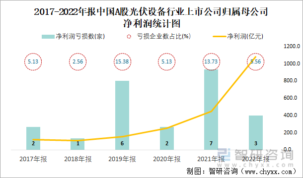 2017-2022年报中国A股光伏设备行业上市公司归属母公司净利润统计图