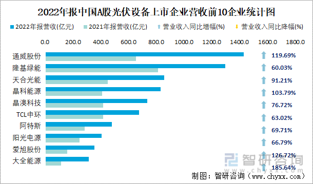 2022年报中国A股光伏设备上市企业营收前10企业统计图