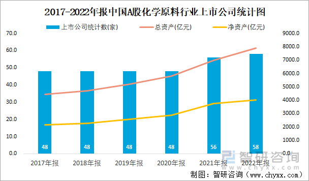 2017-2022年报中国A股化学原料行业上市公司统计图