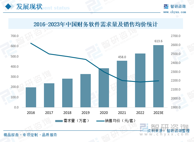 近年来中国财务软件市场需求持续增长，2021年中国财务软件需求量达458.0万套，同比增长19.0%，由于服务产业的应用需求和跨行业的应用需求，财务软件在未来一段时间仍将继续保持增长趋势，预计2023年中国财务软件需求量将达到613.6万套，从价格走势来看，受使用期限、版本级别、软件品牌等诸多要素的影响，国内财务软件价格分化明显。整体来看，随着国内软件工业的崛起，产业竞争的加剧，财务软件厂商向下游中小客户争夺力度的加强，国内财务软件价格呈震荡下行态势，2021年中国财务软件销售均价为2203.1元/套，较2016年的2620.4元/套减了了417.32元/套，预计2023年中国财务软件销售均价为2200.0元/套。