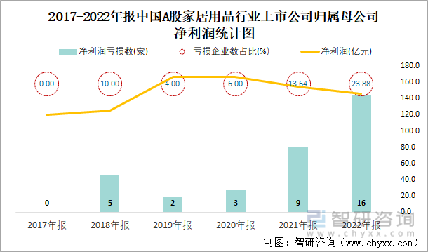 2017-2022年报中国A股家居用品行业上市公司归属母公司净利润统计图