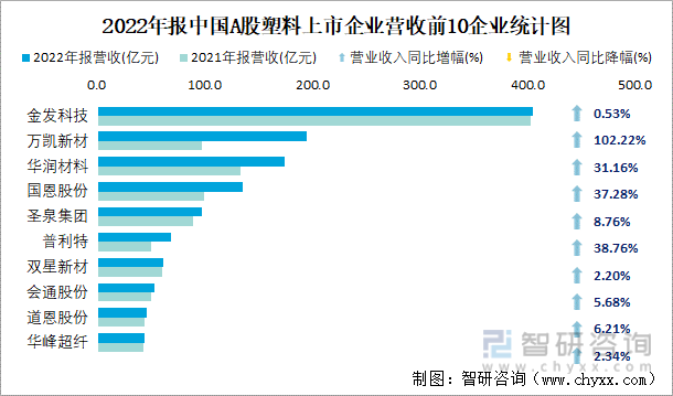 2022年报中国A股塑料上市企业营收前10企业统计图