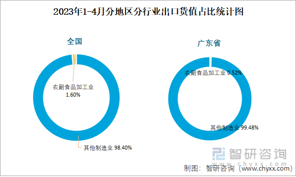 2023年1-4月分地區(qū)分行業(yè)出口貨值占比統(tǒng)計(jì)圖