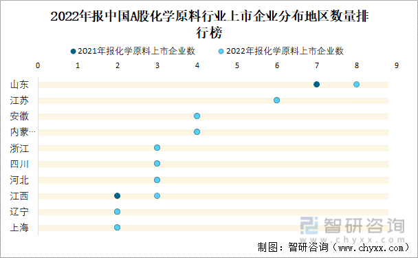 2022年报中国A股化学原料行业上市企业分布地区数量排行榜