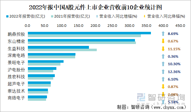 2022年报中国A股元件上市企业营收前10企业统计图