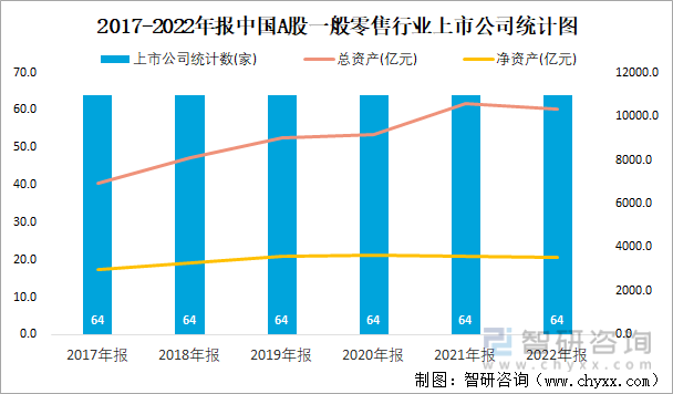 2017-2022年报中国A股一般零售行业上市公司统计图