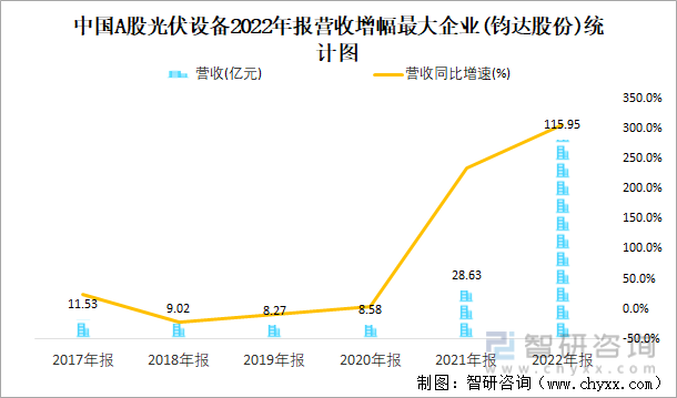 中国A股光伏设备2022年报营收增幅最大企业(钧达股份)统计图