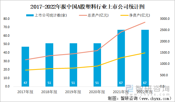 2017-2022年报中国A股塑料行业上市公司统计图