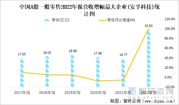 中国A股一般零售2022年报营收增幅最大企业(安孚科技)统计图