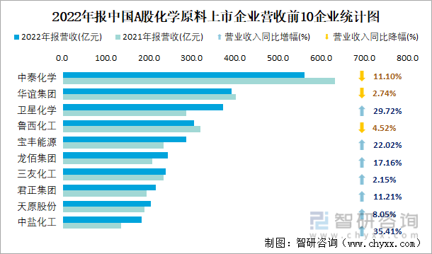 2022年报中国A股化学原料上市企业营收前10企业统计图
