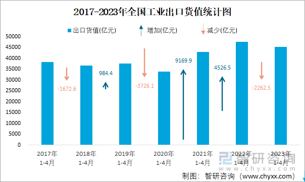 2017-2023年全国工业出口货值统计图