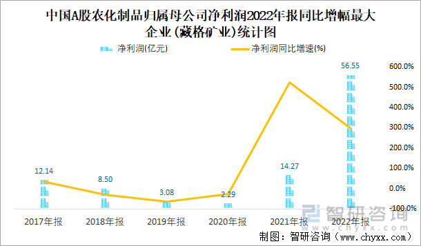 中国A股农化制品归属母公司净利润2022年报同比增幅最大企业(藏格矿业)统计图
