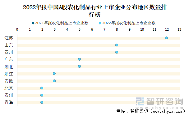 2022年报中国A股农化制品行业上市企业分布地区数量排行榜