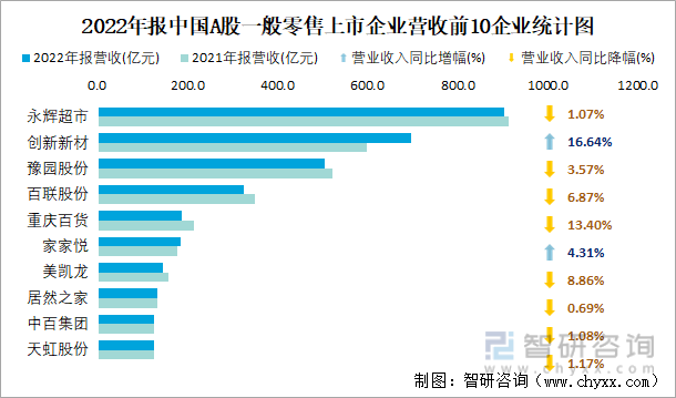2022年报中国A股一般零售上市企业营收前10企业统计图
